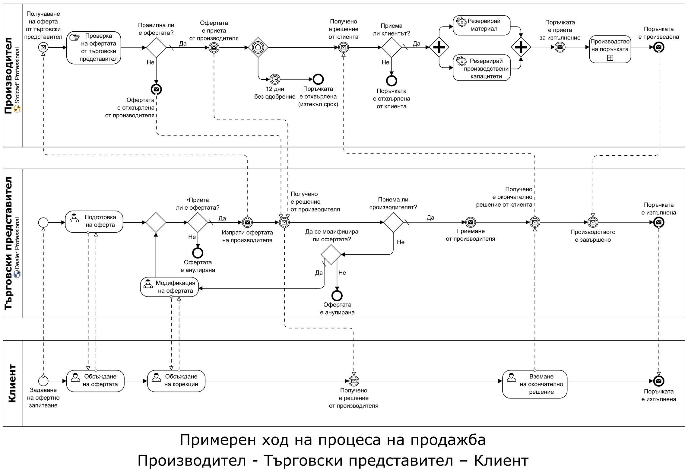 Примерна диаграма BPMN на процеса на продажба, възможна за внедряване в Stolcad Professional