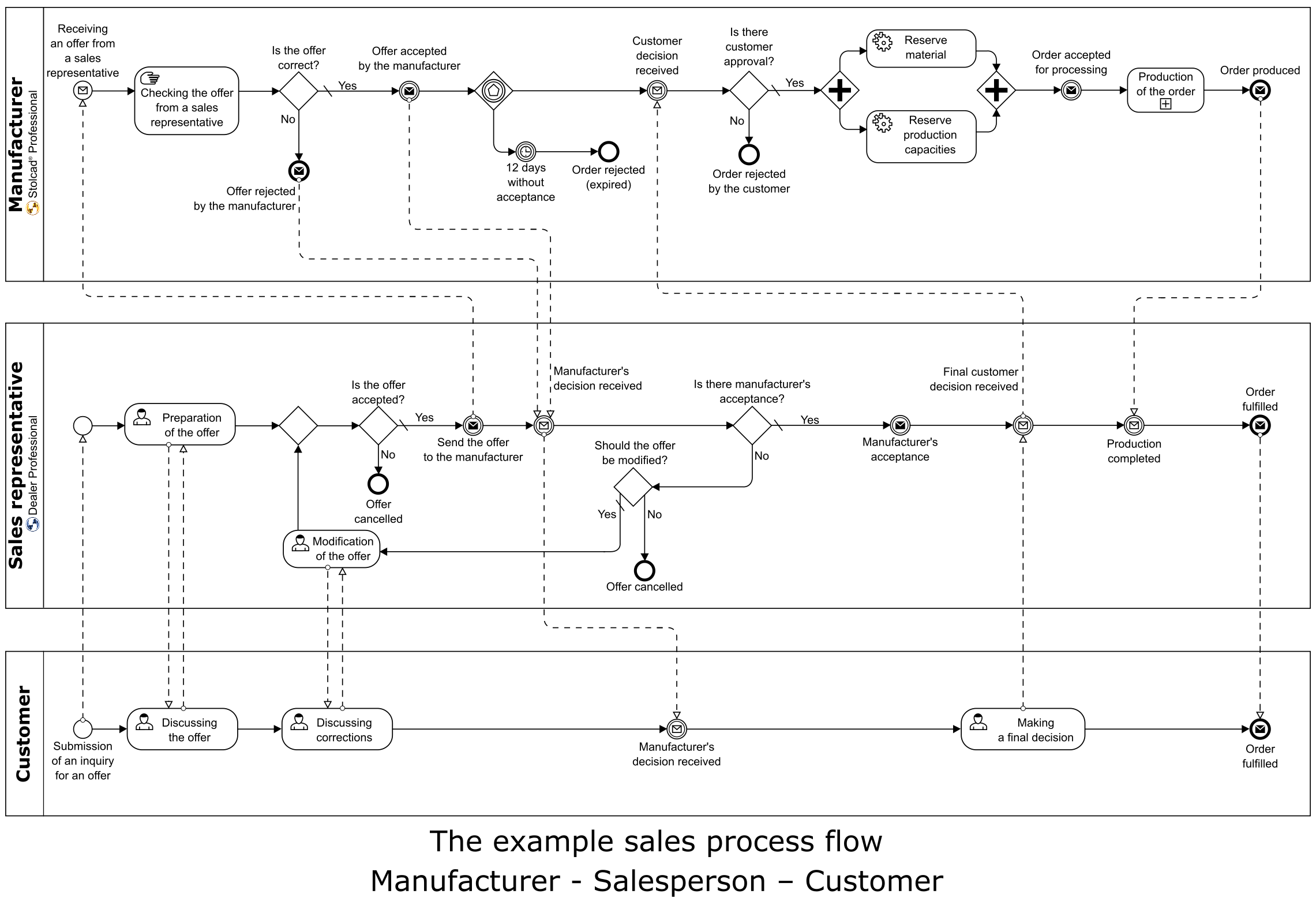 An example BPMN diagram of the sales process that can be implemented in Stolcad Professional