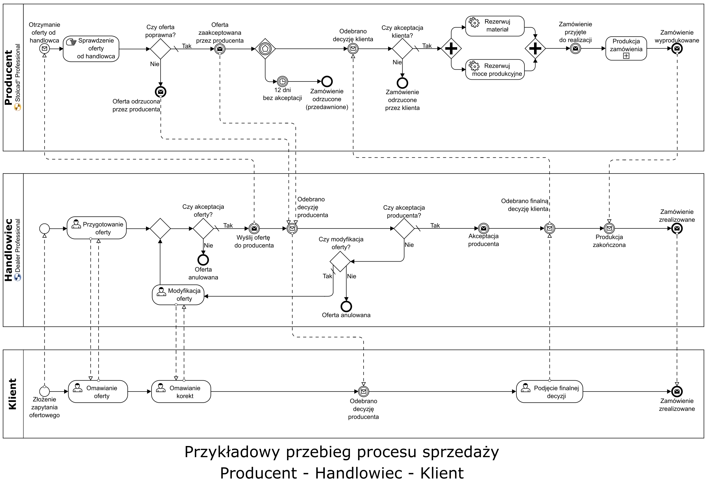 Przykładowy diagram BPMN procesu sprzedaży możliwy do implementacji w Stolcad Professional