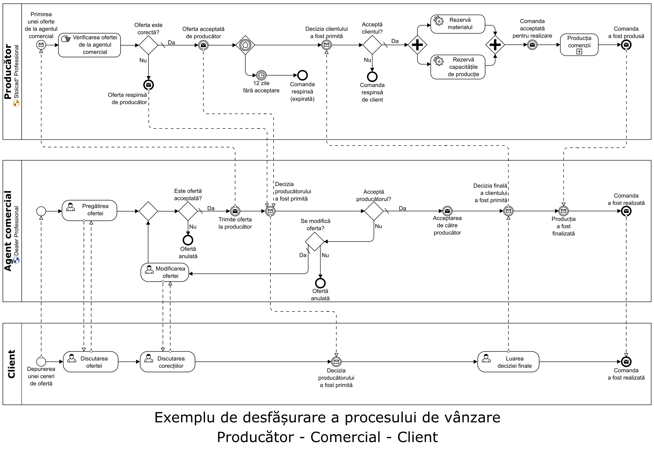 Diagramă BPMN exemplară a procesului de vânzare posibil de implementat în Stolcad Professional