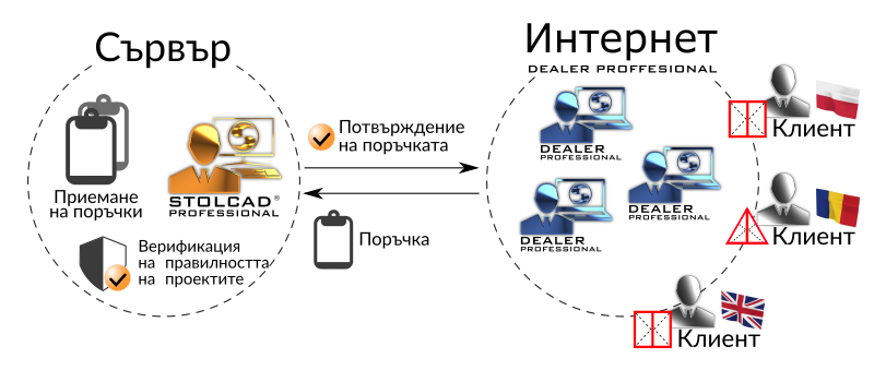 Схема на сътрудничество между програмите Stolcad и Dealer