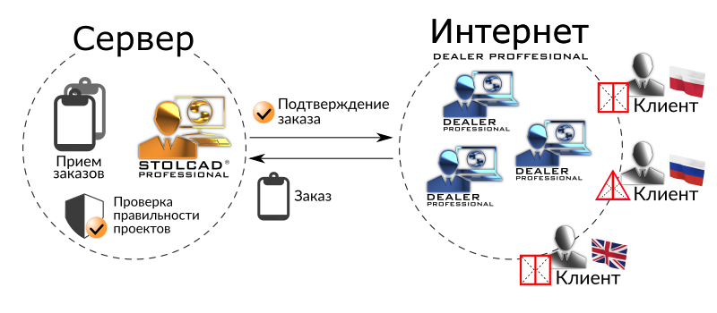 Схема взаимодействия между программами Stolcad и Dealer